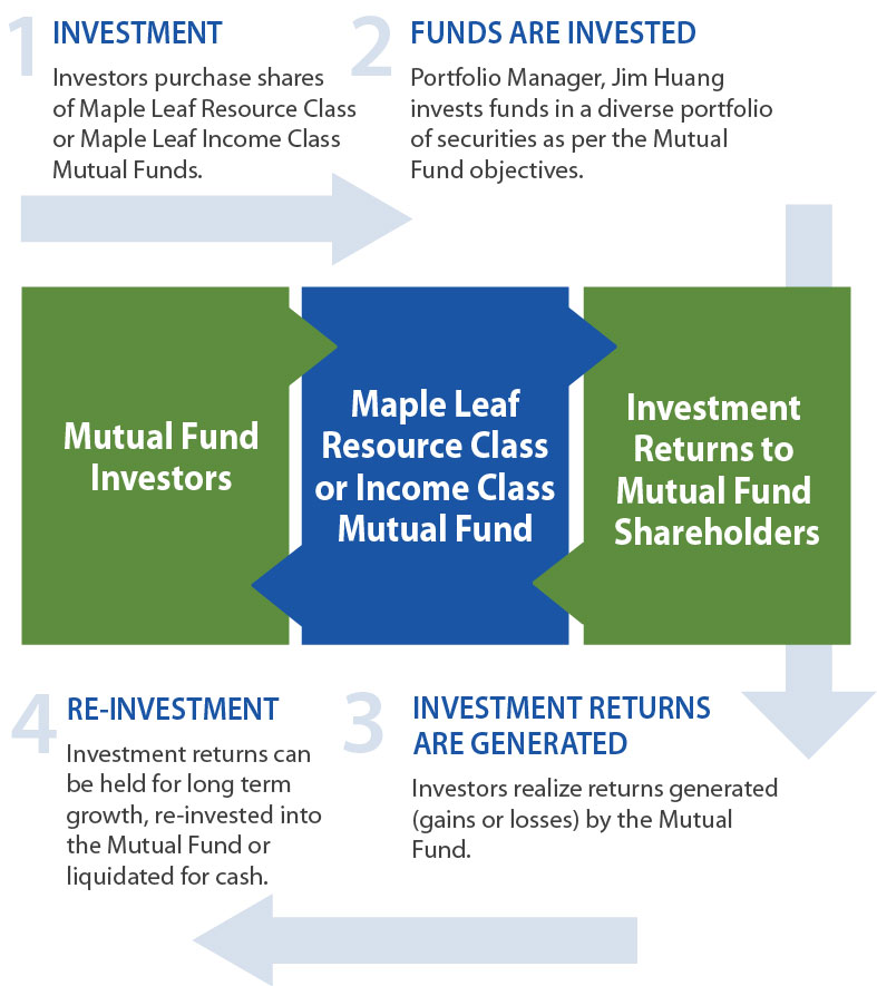 Mutual Fund Lifecycle