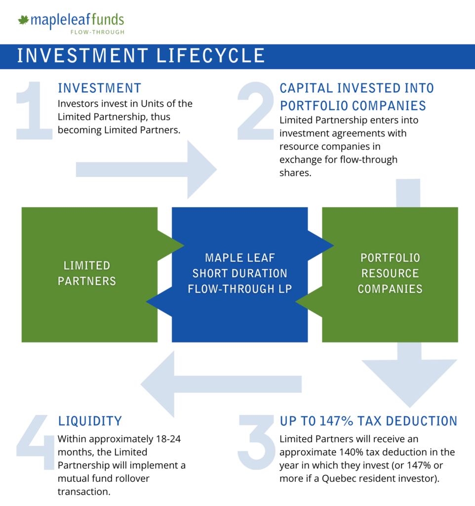 Maple Leaf Flow-Through Investment Lifecycle