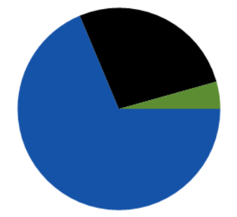 Maple Leaf Funds - mutual fund-sector allocation PIE